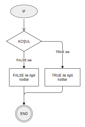 IF Nedir, Nasıl Kullanılır